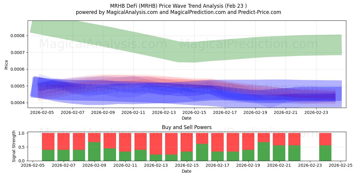  MRHB DeFi (MRHB) Support and Resistance area (22 Feb) 