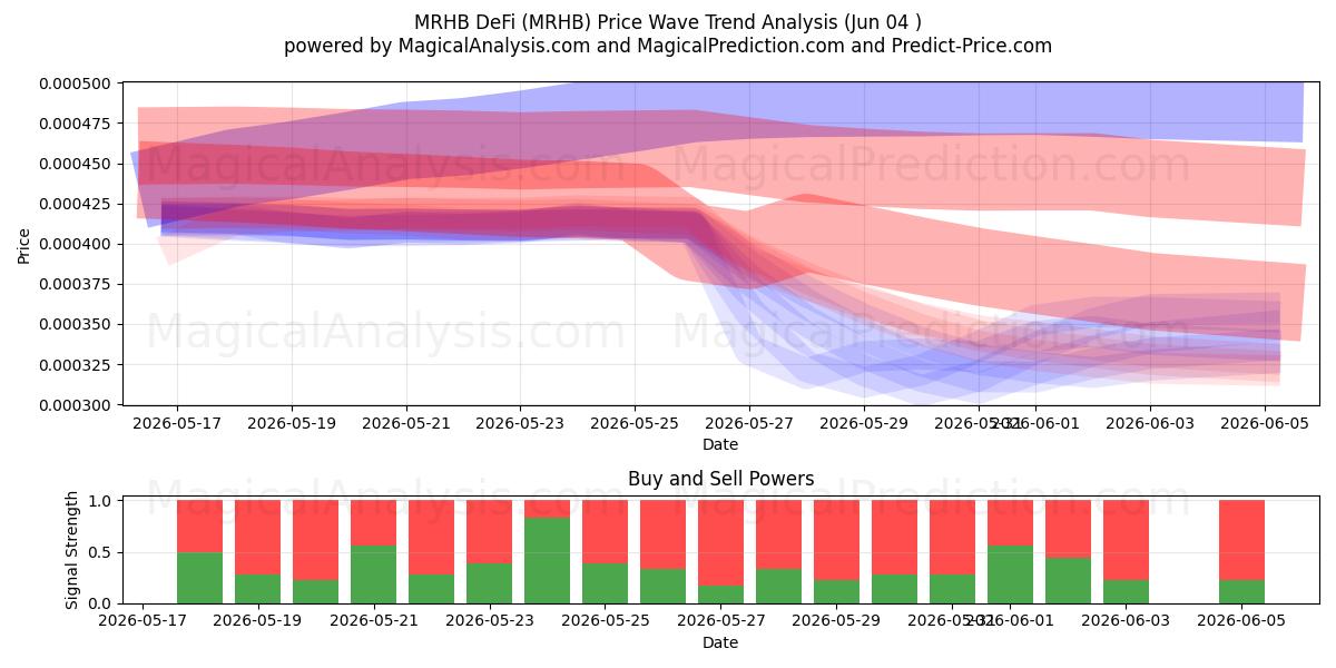  MRHB DeFi (MRHB) Support and Resistance area (02 Jun) 