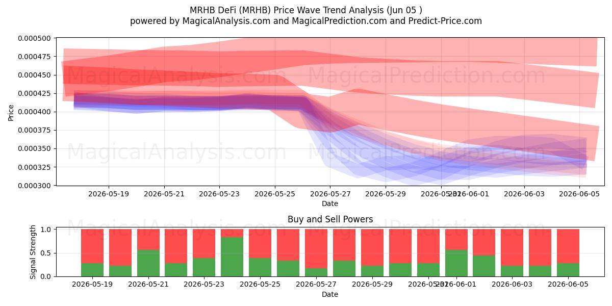  MRHB DeFi (MRHB) Support and Resistance area (03 Jun) 