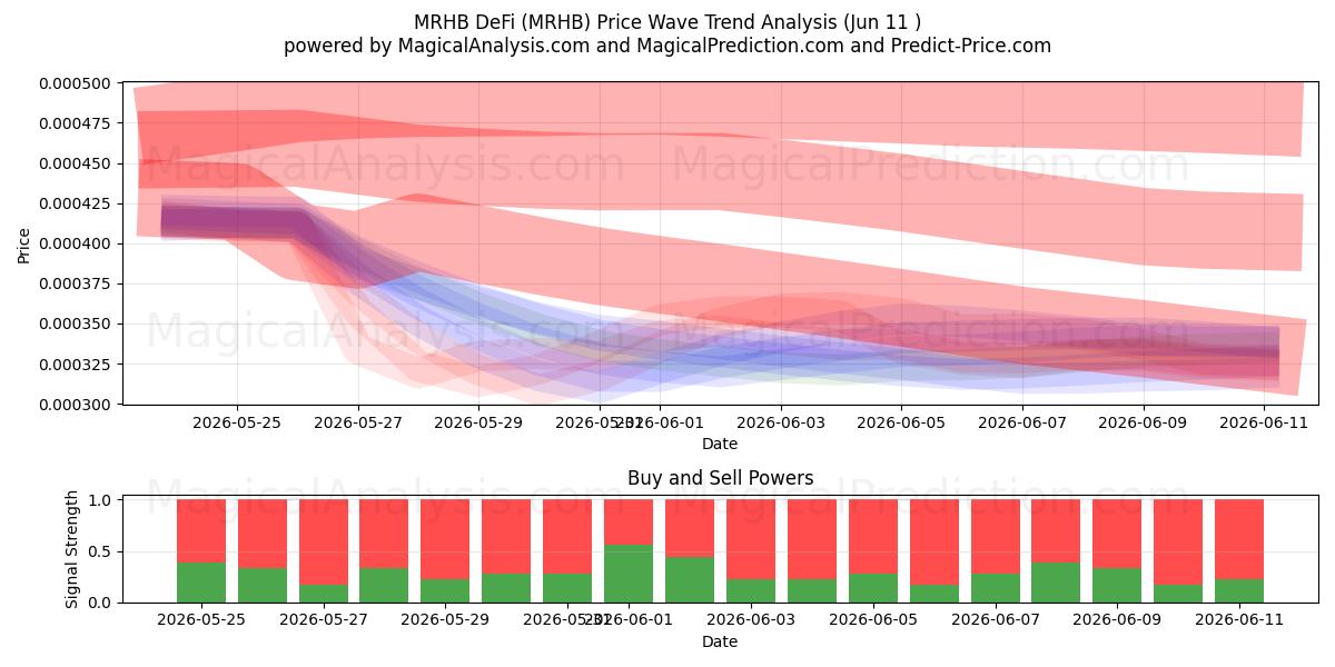  MRHB DeFi (MRHB) Support and Resistance area (09 Jun) 