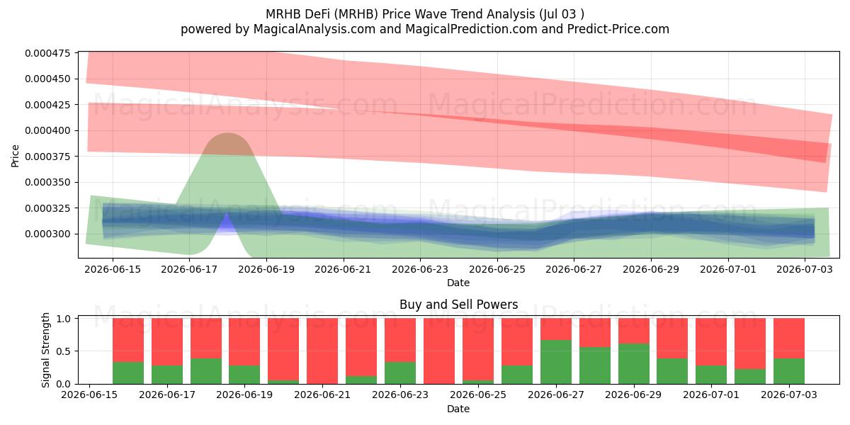  MRHB DeFi (MRHB) Support and Resistance area (02 Jul) 