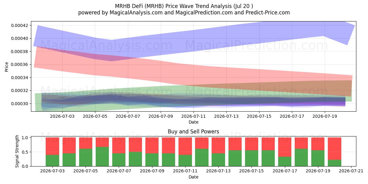  MRHB DeFi (MRHB) Support and Resistance area (18 Jul) 