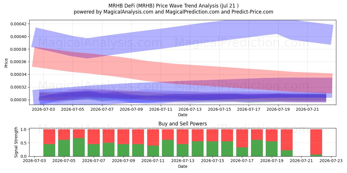  MRHB DeFi (MRHB) Support and Resistance area (20 Jul) 