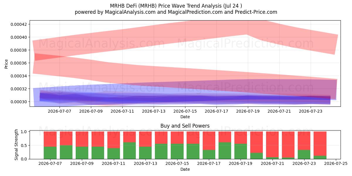  MRHB DeFi (MRHB) Support and Resistance area (23 Jul) 