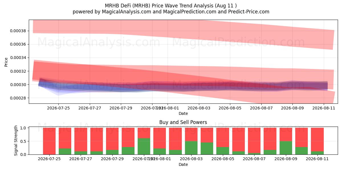  MRHB DeFi (MRHB) Support and Resistance area (10 Aug) 