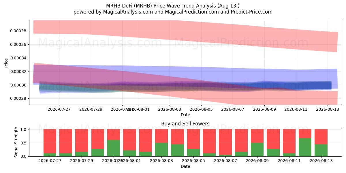  MRHB DeFi (MRHB) Support and Resistance area (12 Aug) 