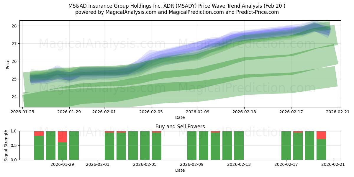  MS&AD Insurance Group Holdings Inc. ADR (MSADY) Support and Resistance area (19 Feb) 