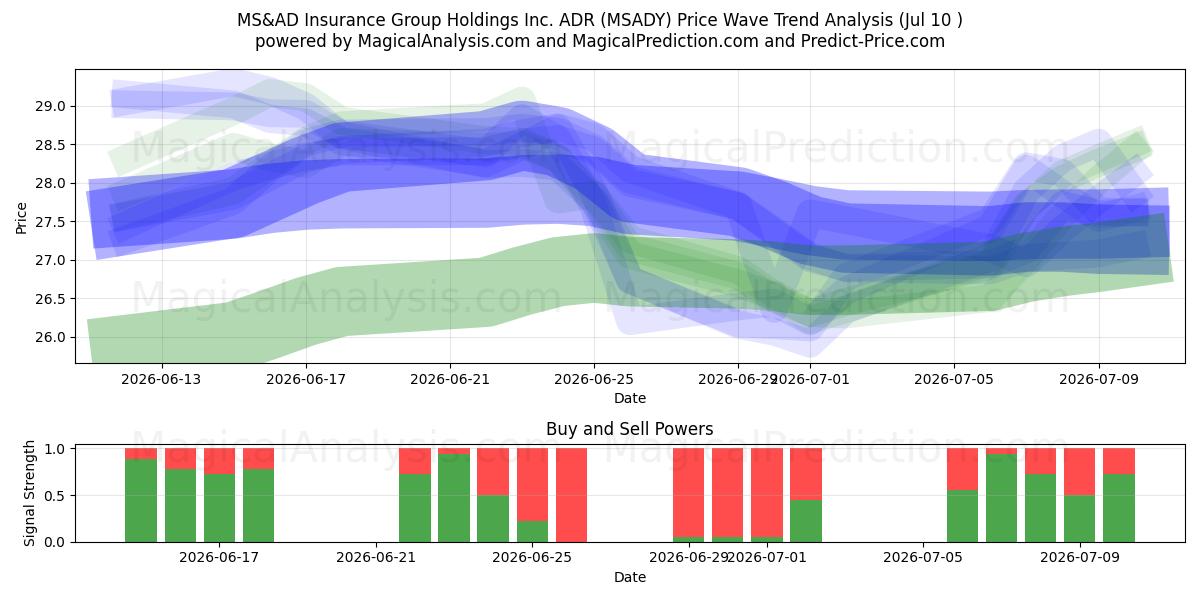  MS&AD Insurance Group Holdings Inc. ADR (MSADY) Support and Resistance area (09 Jul) 