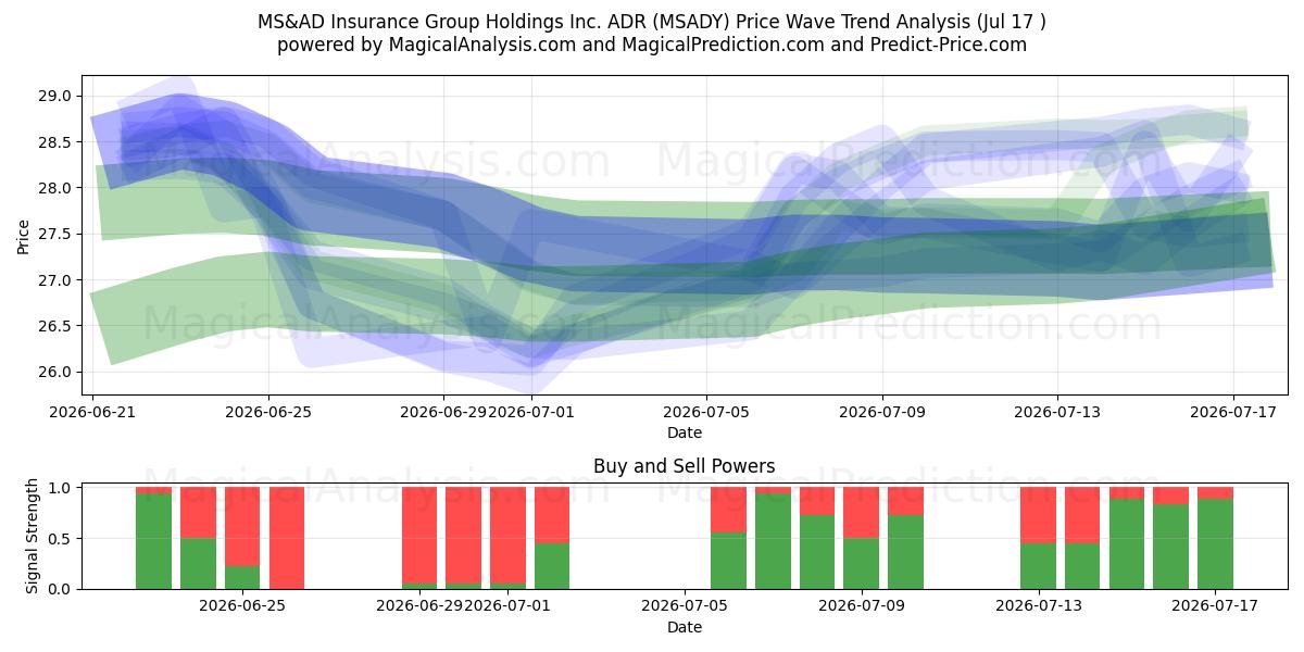  MS&AD Insurance Group Holdings Inc. ADR (MSADY) Support and Resistance area (16 Jul) 