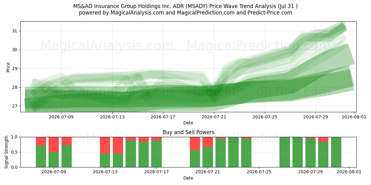  MS&AD Insurance Group Holdings Inc. ADR (MSADY) Support and Resistance area (30 Jul) 