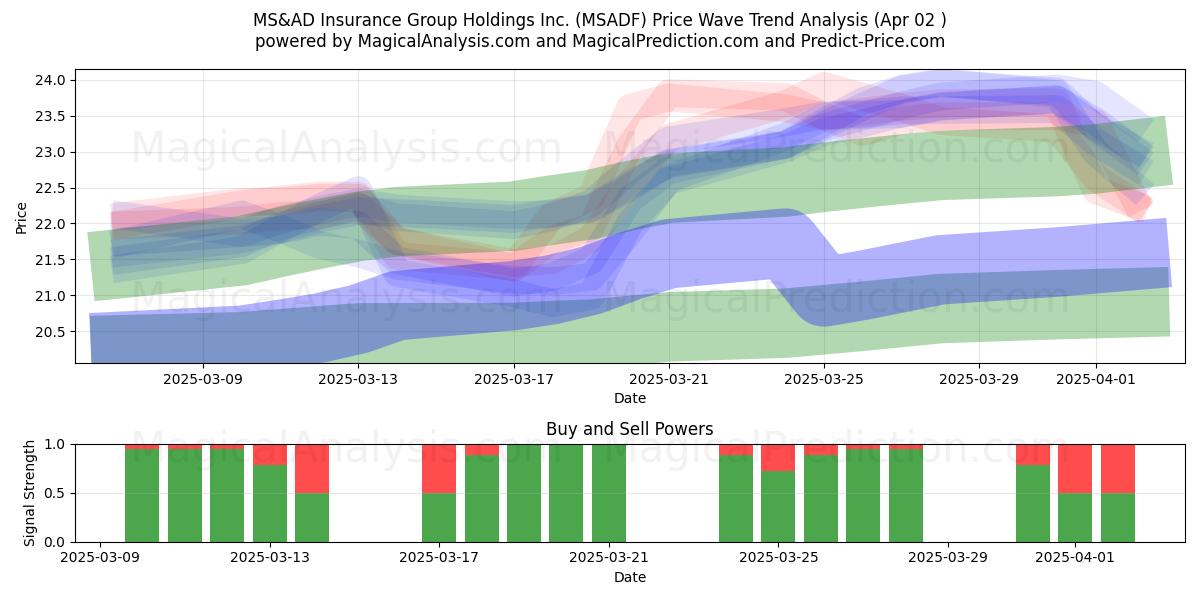  MS&AD Insurance Group Holdings Inc. (MSADF) Support and Resistance area (02 Apr) 