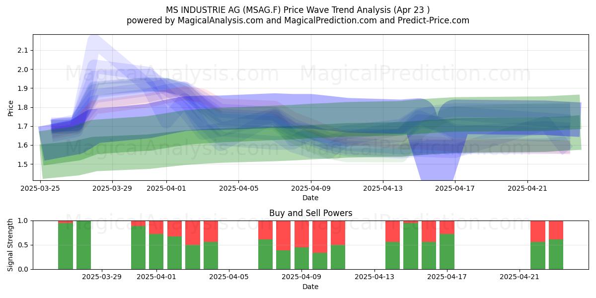  MS INDUSTRIE AG (MSAG.F) Support and Resistance area (23 Apr) 