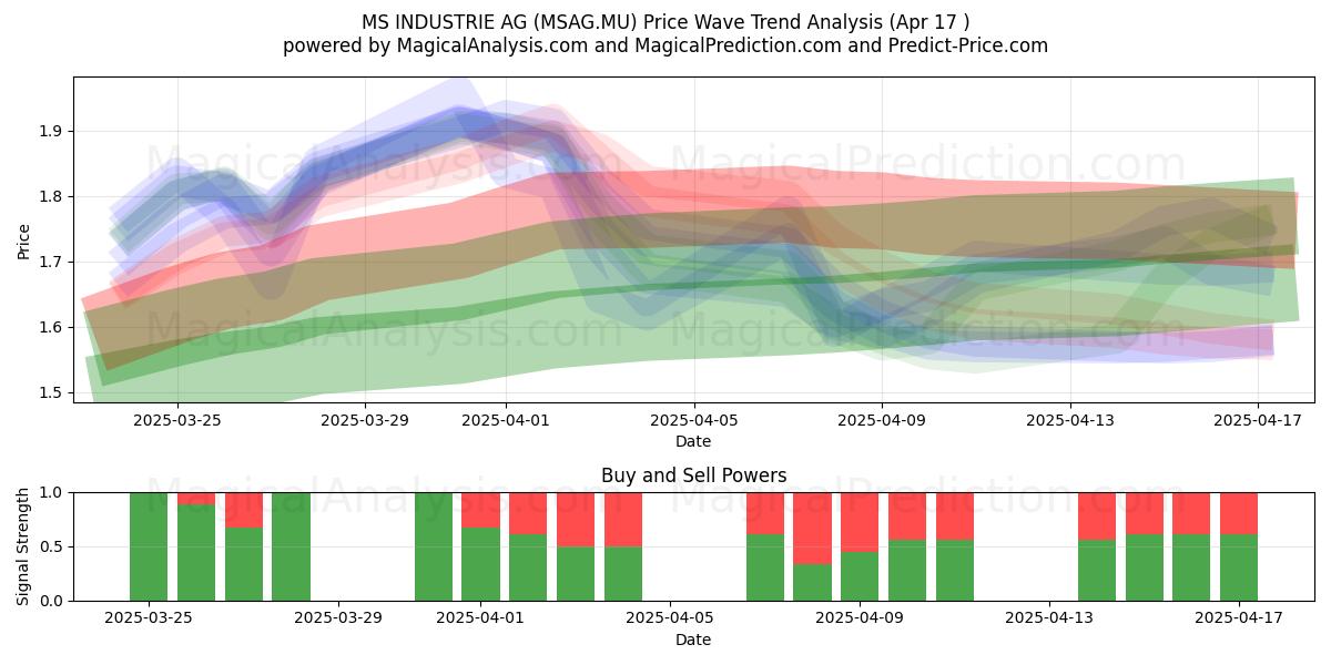  MS INDUSTRIE AG (MSAG.MU) Support and Resistance area (17 Apr) 