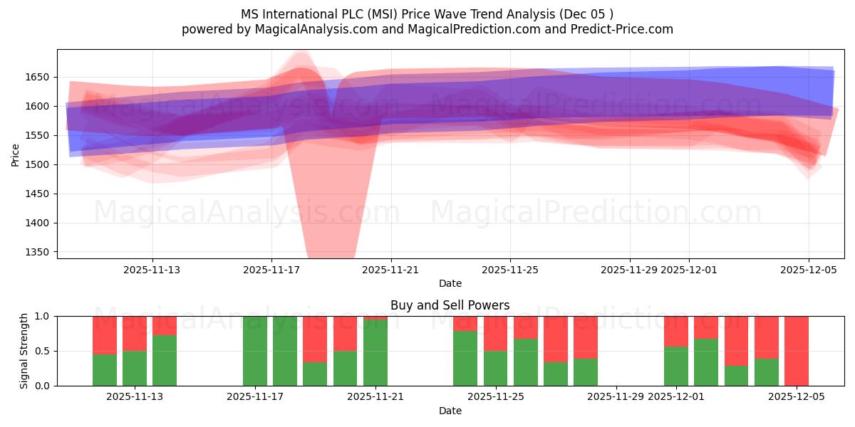  MS International PLC (MSI) Support and Resistance area (04 Dec) 