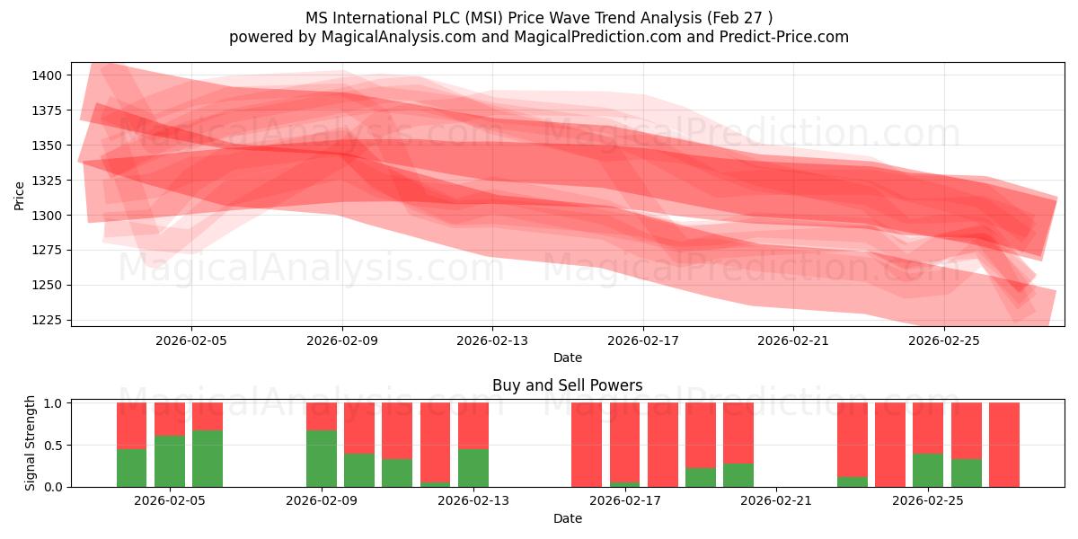  MS International PLC (MSI) Support and Resistance area (26 Feb) 