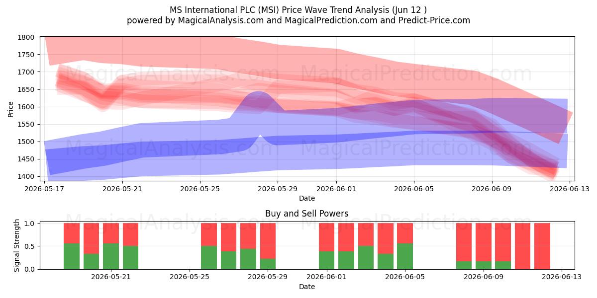  MS International PLC (MSI) Support and Resistance area (11 Jun) 