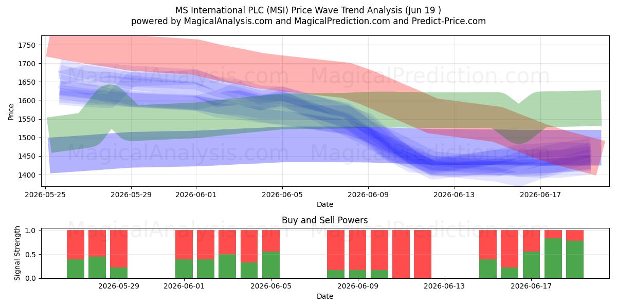  MS International PLC (MSI) Support and Resistance area (18 Jun) 