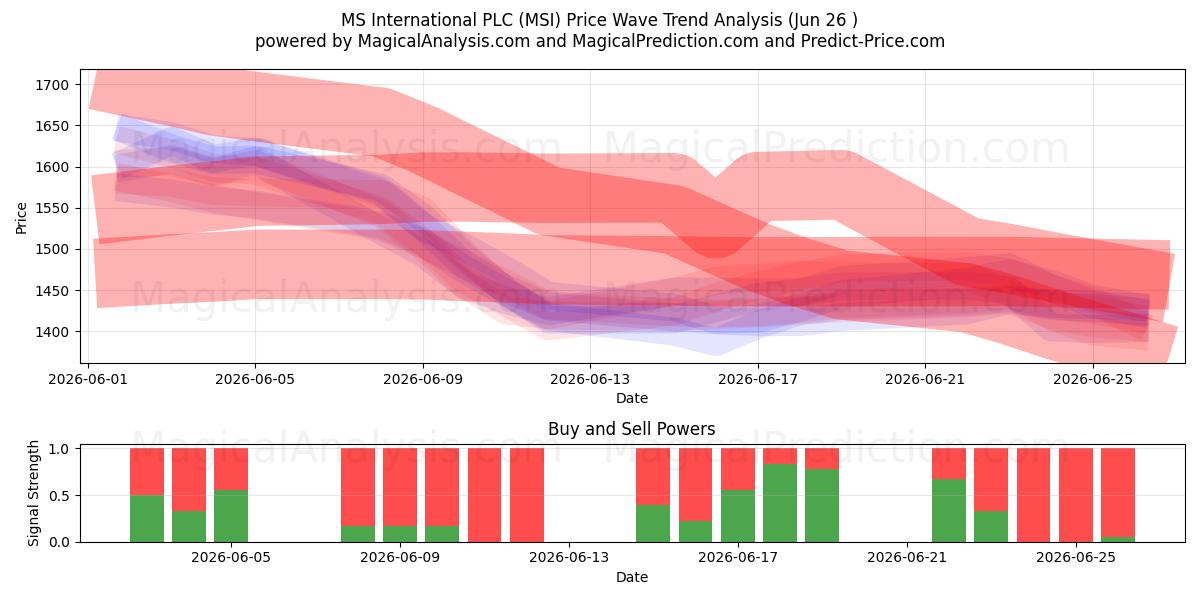  MS International PLC (MSI) Support and Resistance area (25 Jun) 
