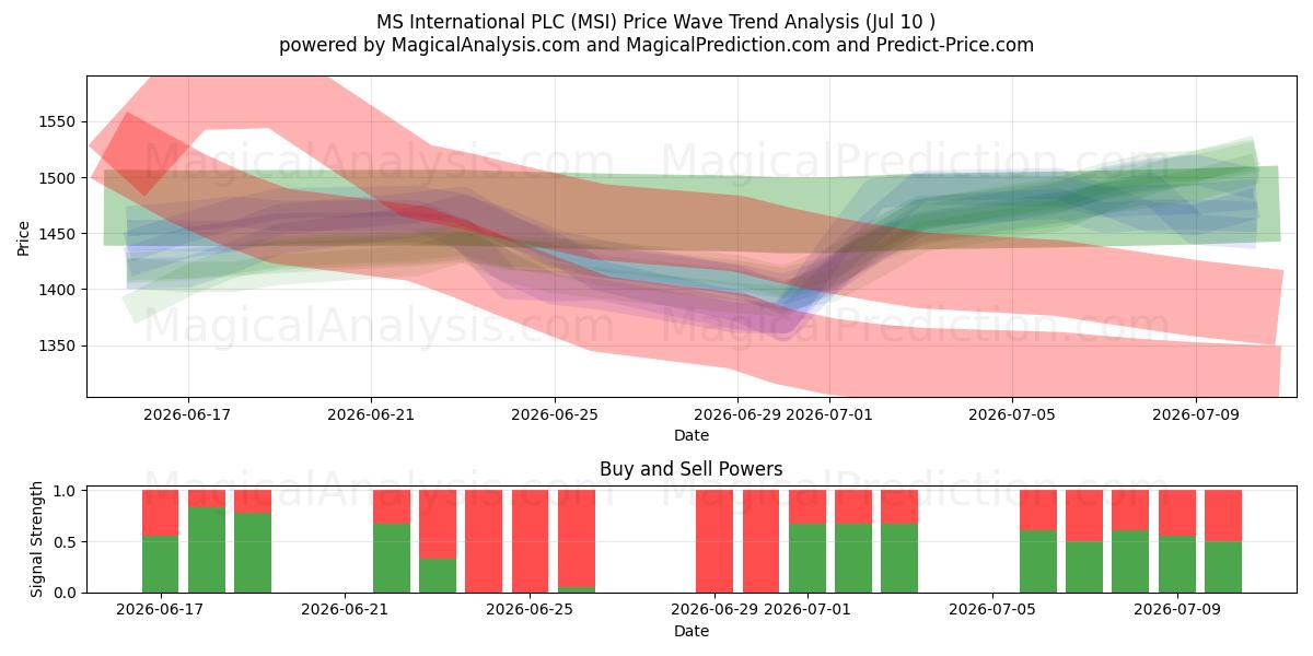  MS International PLC (MSI) Support and Resistance area (09 Jul) 