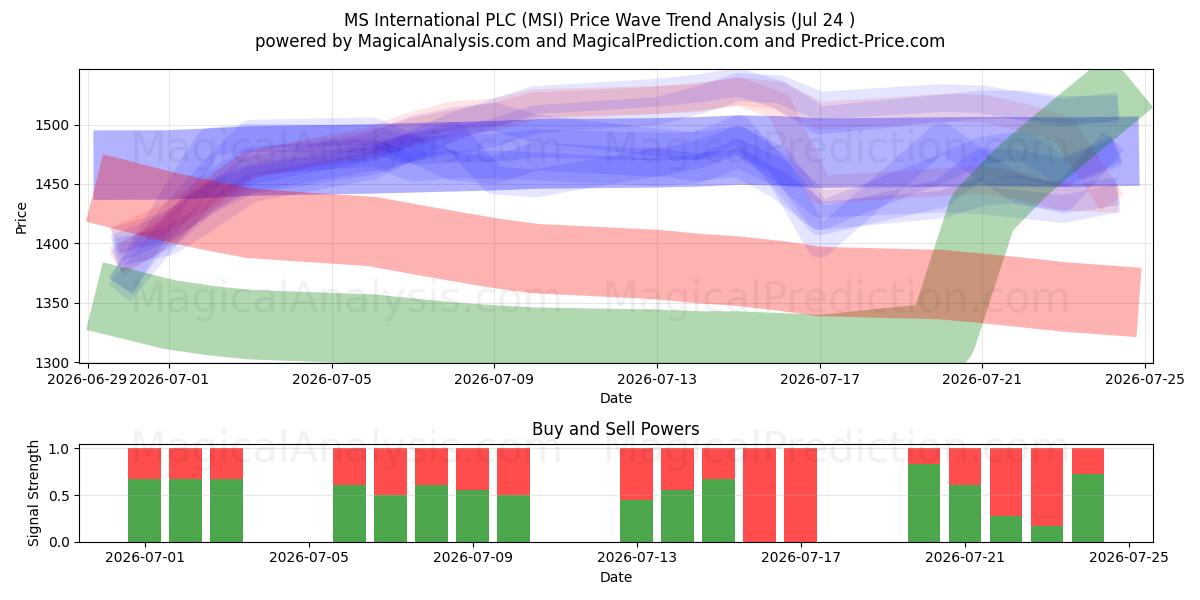  MS International PLC (MSI) Support and Resistance area (23 Jul) 