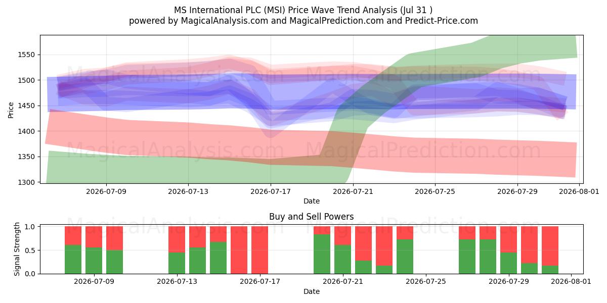  MS International PLC (MSI) Support and Resistance area (30 Jul) 