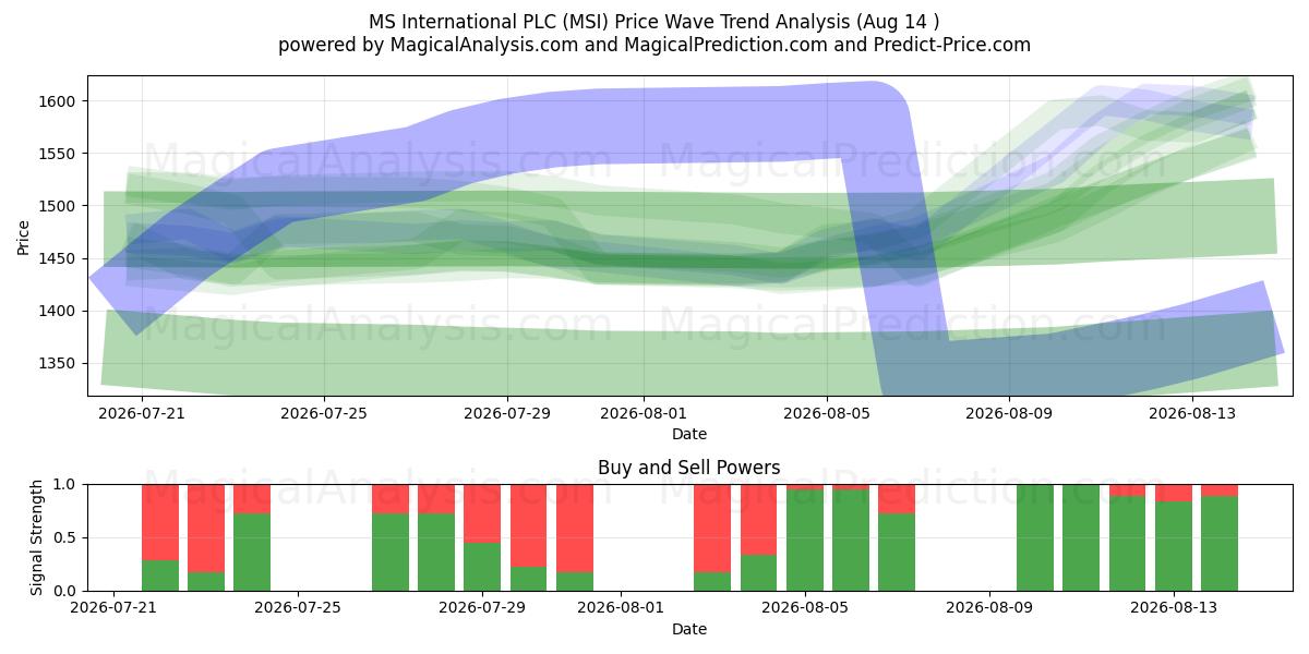 MS International PLC (MSI) Support and Resistance area (13 Aug) 