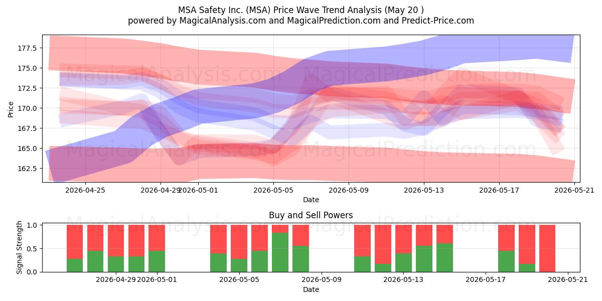  MSA Safety Inc. (MSA) Support and Resistance area (19 May) 