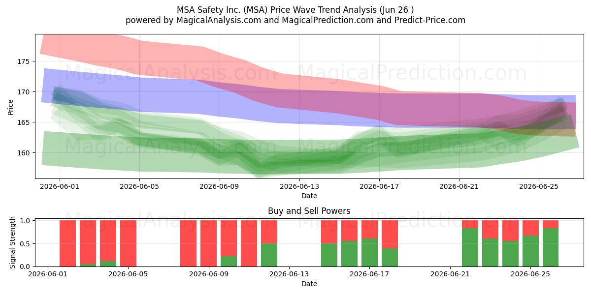  MSA Safety Inc. (MSA) Support and Resistance area (24 Jun) 