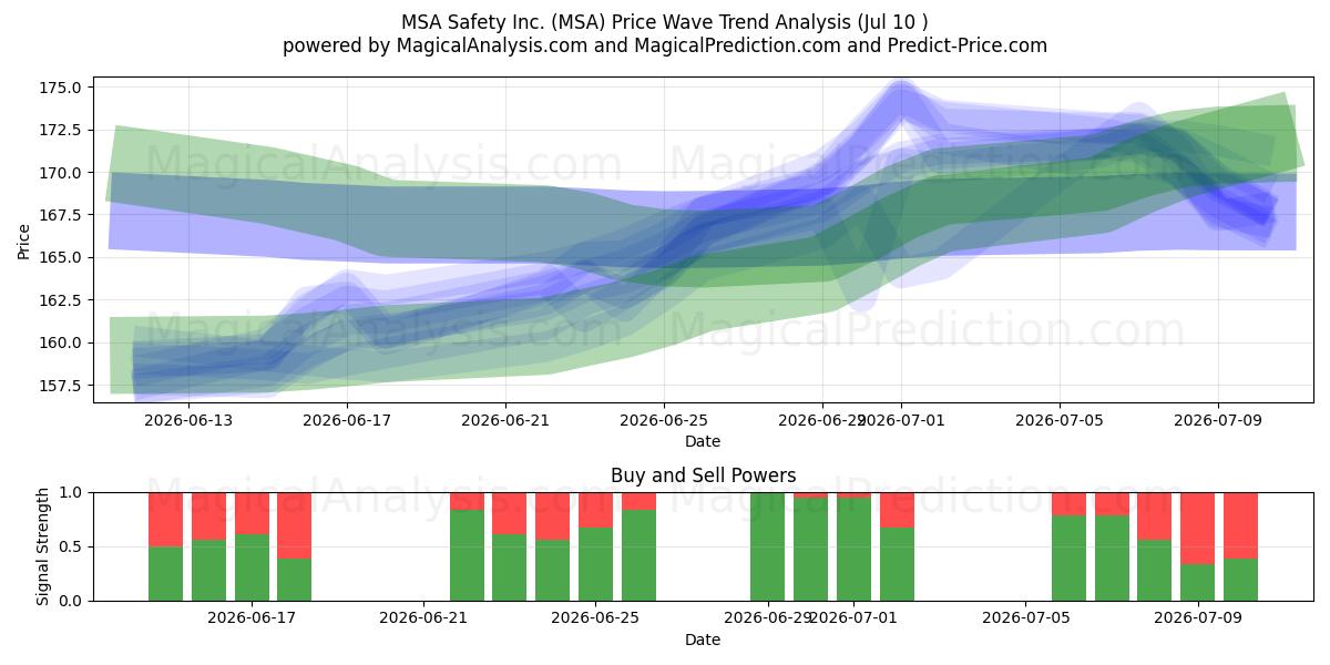  MSA Safety Inc. (MSA) Support and Resistance area (09 Jul) 