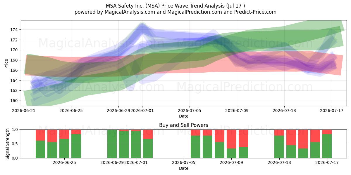  MSA Safety Inc. (MSA) Support and Resistance area (16 Jul) 