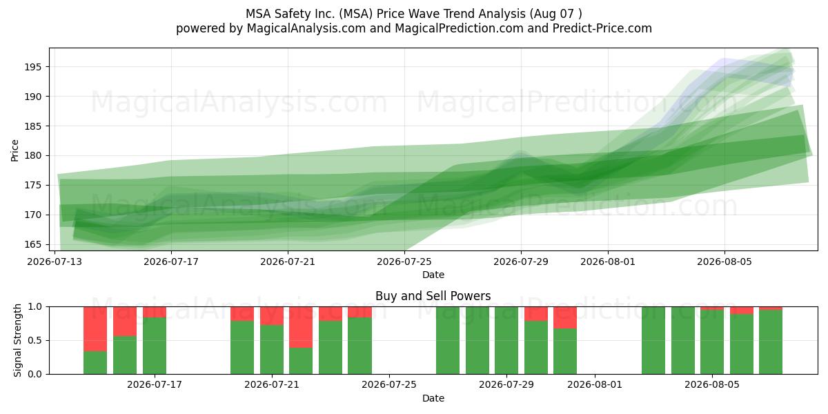  MSA Safety Inc. (MSA) Support and Resistance area (06 Aug) 