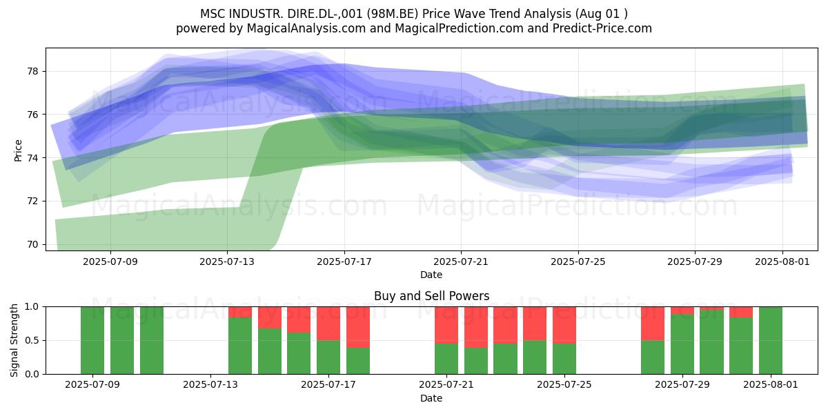  MSC INDUSTR. DIRE.DL-,001 (98M.BE) Support and Resistance area (31 Jul) 