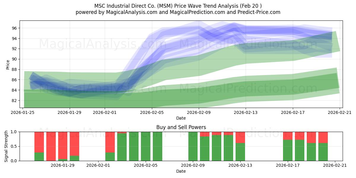  MSC Industrial Direct Co. (MSM) Support and Resistance area (19 Feb) 