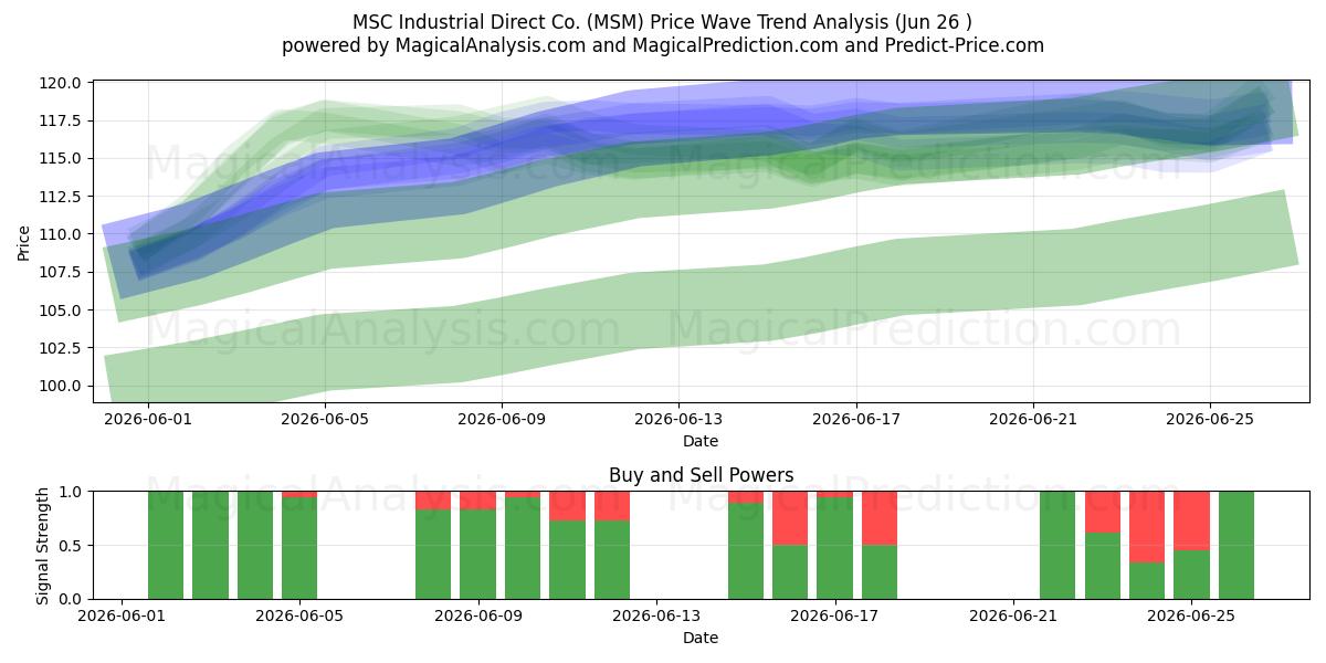  MSC Industrial Direct Co. (MSM) Support and Resistance area (25 Jun) 