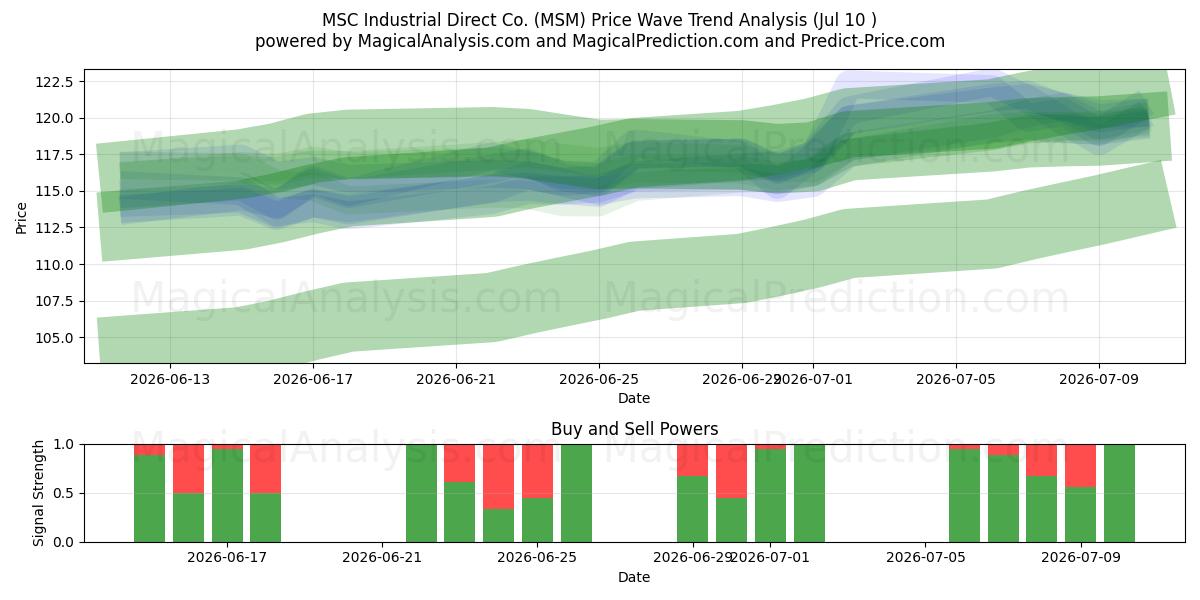  MSC Industrial Direct Co. (MSM) Support and Resistance area (09 Jul) 