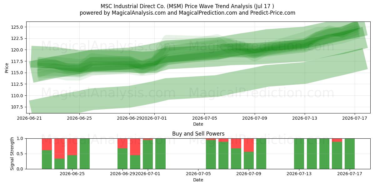  MSC Industrial Direct Co. (MSM) Support and Resistance area (16 Jul) 