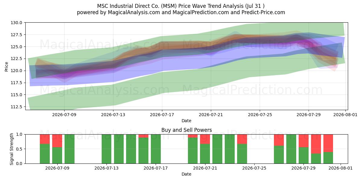  MSC Industrial Direct Co. (MSM) Support and Resistance area (30 Jul) 