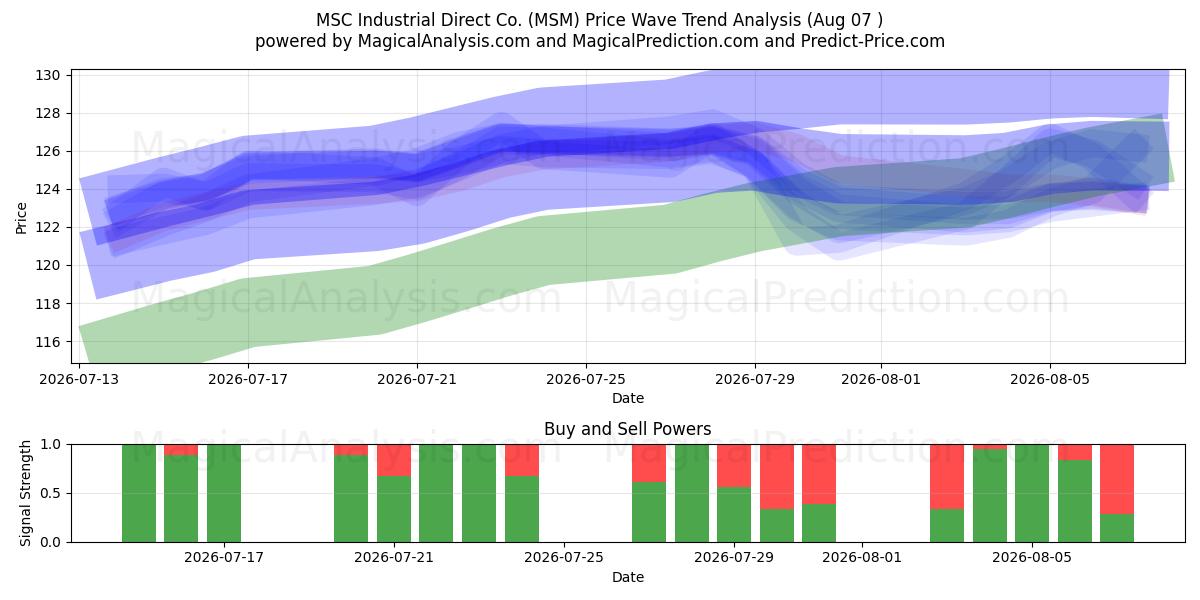  MSC Industrial Direct Co. (MSM) Support and Resistance area (06 Aug) 