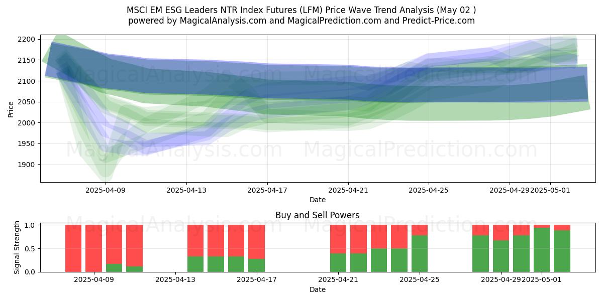 Futuros del índice MSCI EM ESG Leaders NTR (LFM) Support and Resistance area (02 May) Futuros del índice MSCI EM ESG Leaders NTR (LFM) Support and Resistance area (02 May)