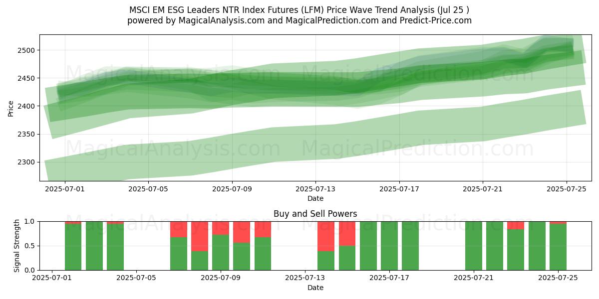  MSCI EM ESG Líderes Futuros do Índice NTR (LFM) Support and Resistance area (24 Jul) 
