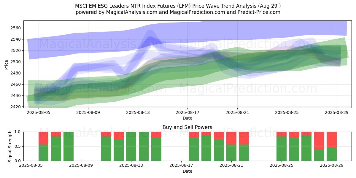 MSCI EM ESG Leaders Фьючерсы на индекс NTR (LFM) Support and Resistance area (28 Aug) 