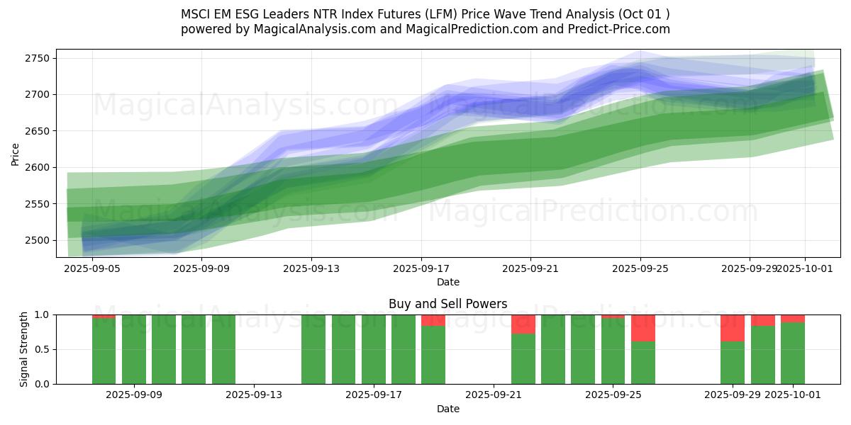  MSCI EM ESG Leaders NTR Index Futures (LFM) Support and Resistance area (30 Sep) 