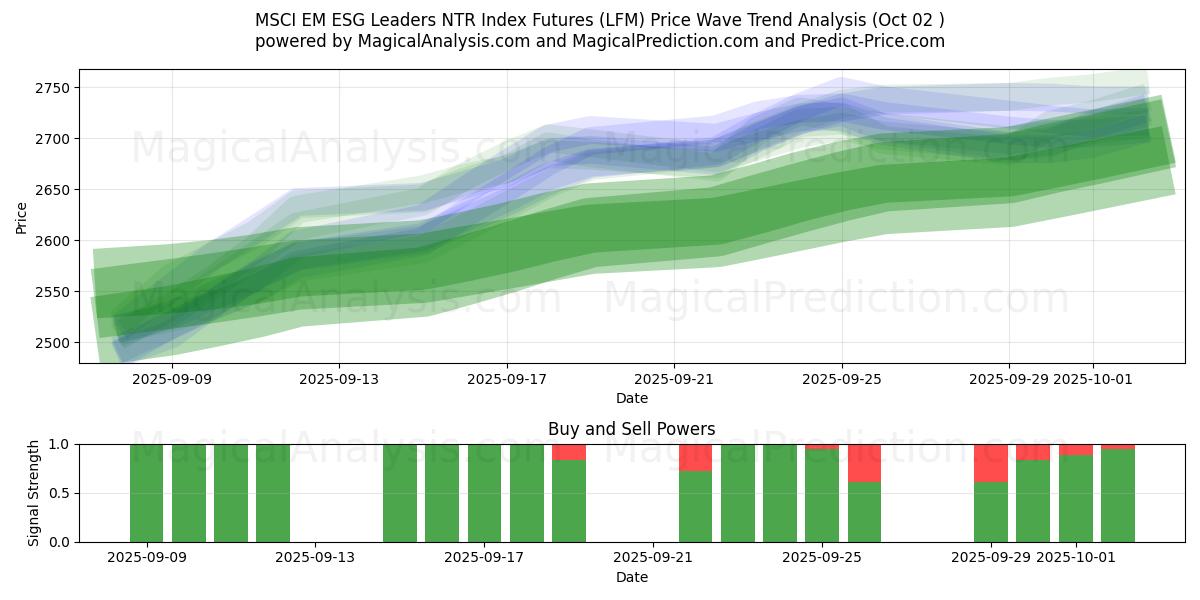  MSCI 新兴市场 ESG 领先者 NTR 指数期货 (LFM) Support and Resistance area (01 Oct) 