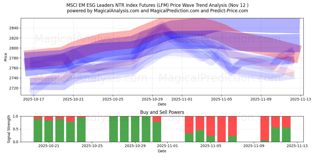  MSCI EM ESG Leaders NTR Index Futures (LFM) Support and Resistance area (10 Nov) 