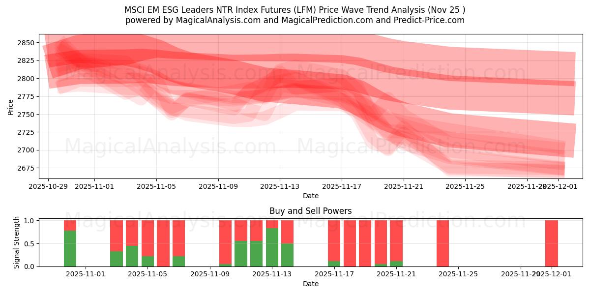  MSCI EM ESG Leaders NTR-Index-Futures (LFM) Support and Resistance area (24 Nov) 