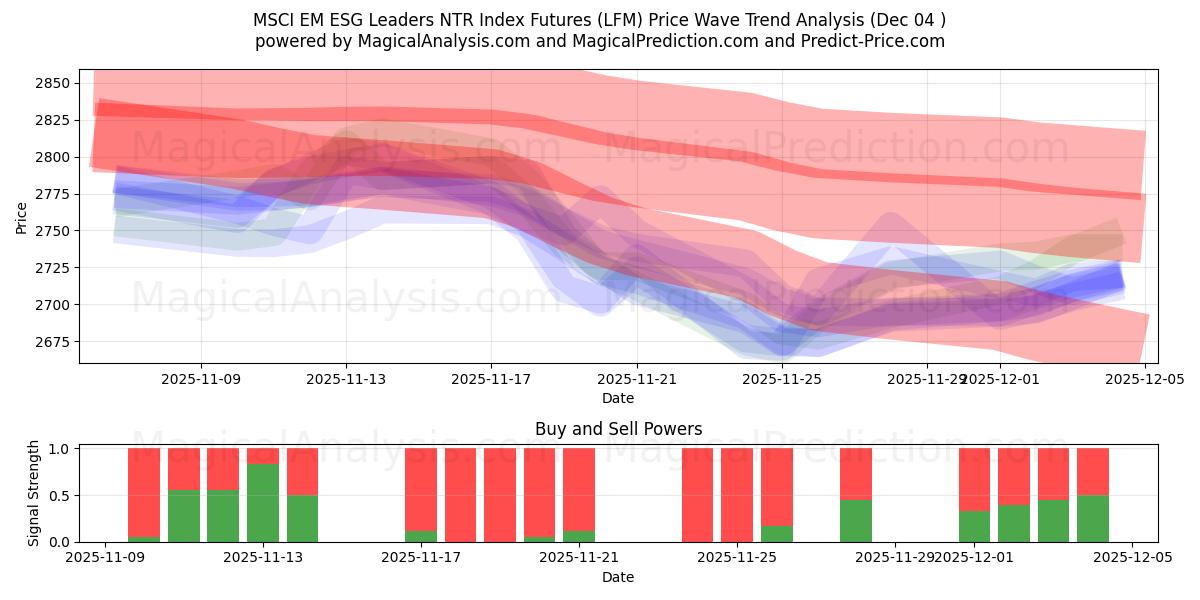  العقود الآجلة لمؤشر MSCI EM ESG Leaders NTR (LFM) Support and Resistance area (03 Dec) 