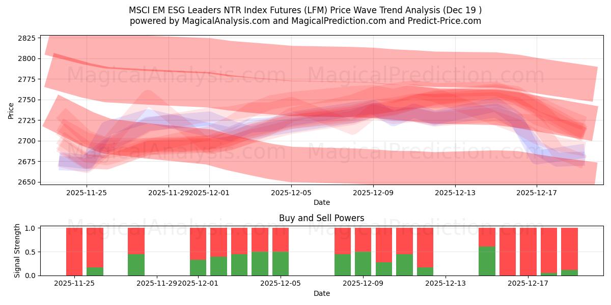  MSCI EM ESG Leaders NTR-Index-Futures (LFM) Support and Resistance area (18 Dec) 
