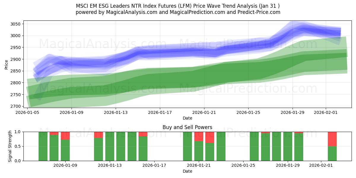  MSCI 新興国 ESG リーダー NTR 指数先物 (LFM) Support and Resistance area (30 Jan) 