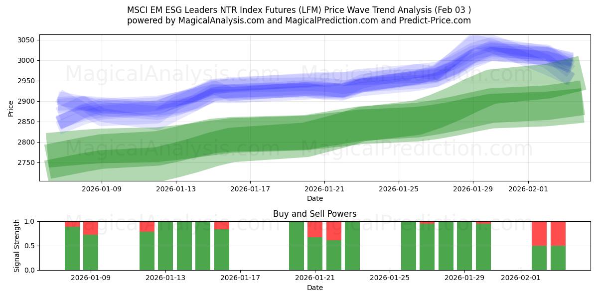  MSCI 新兴市场 ESG 领先者 NTR 指数期货 (LFM) Support and Resistance area (02 Feb) 