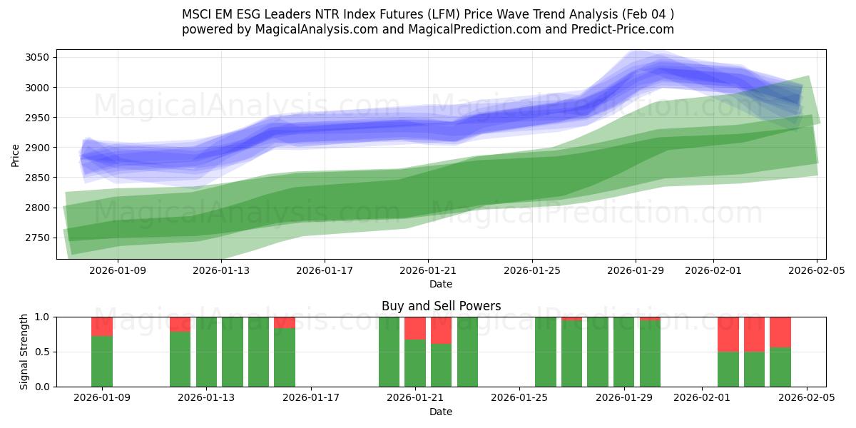  MSCI EM ESG Leaders NTR Index Futures (LFM) Support and Resistance area (03 Feb) 